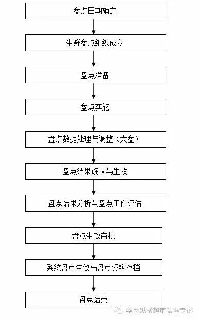 实用：生鲜盘点，学好这篇就够了！现场操作全流程！