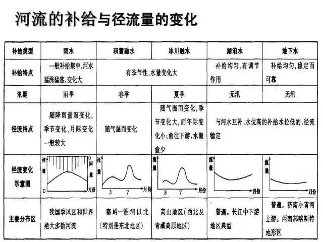 地理知识｜汛期、洪水期、水灾、凌汛