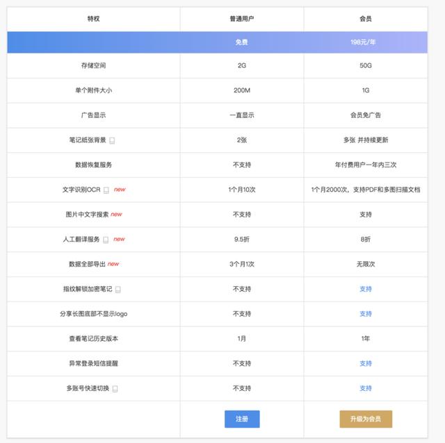 效率人士喜欢用的笔记app，用电子笔记提升你的生活效率