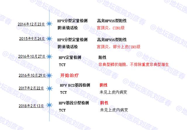 病例分享——高危HPV持续感染6年，CIN3级患者3个月转阴