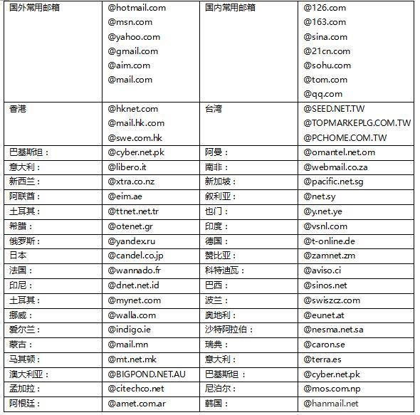 网易、腾讯、263、138企业邮箱评测