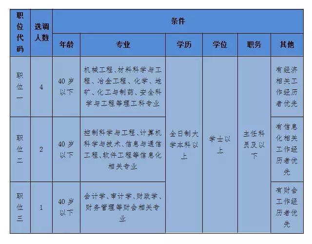 广东省政府机关单位选调9名公务员，你要报名吗？