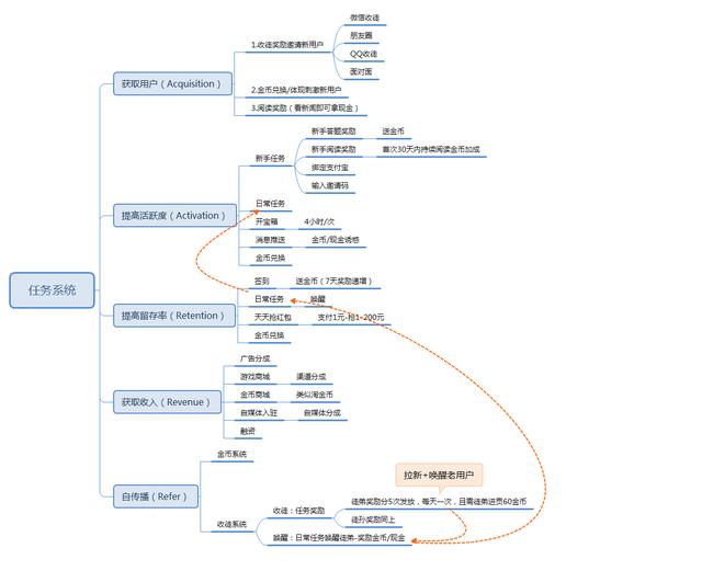 基于AARRR模型，解析趣头条任务系统