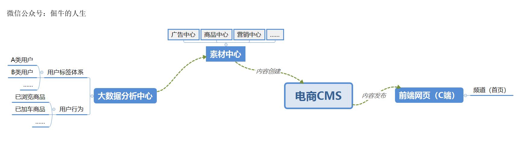 电商入门（3）：电商CMS，一劳永逸的建站方案