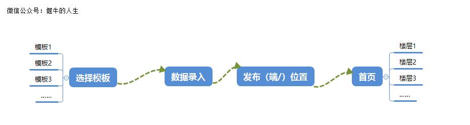 电商入门（3）：电商CMS，一劳永逸的建站方案