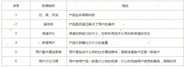 千万日活级产品人必备：数据监控后台之数据指标怎么选？