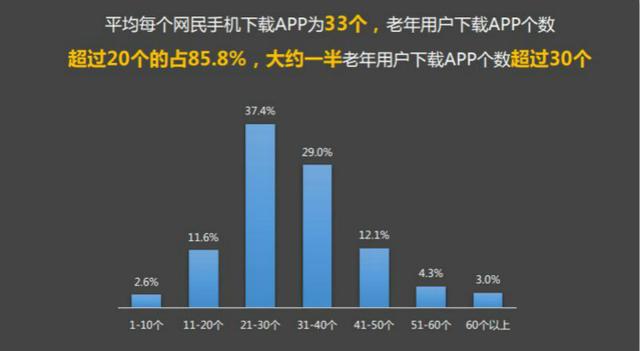 老年用户移动互联网报告（腾讯发布的数据抖音K歌尽皆上榜）