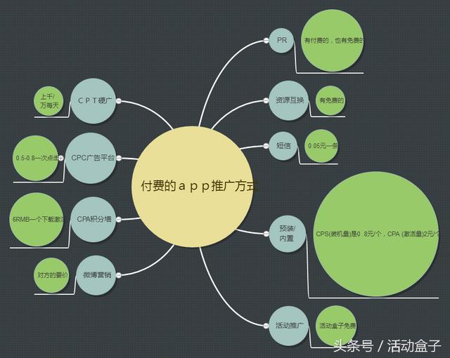 app运营须知：每种app推广方式要价多少？