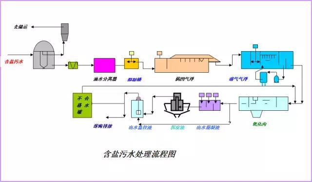 环保：50种工业废气、废水等工艺流程图