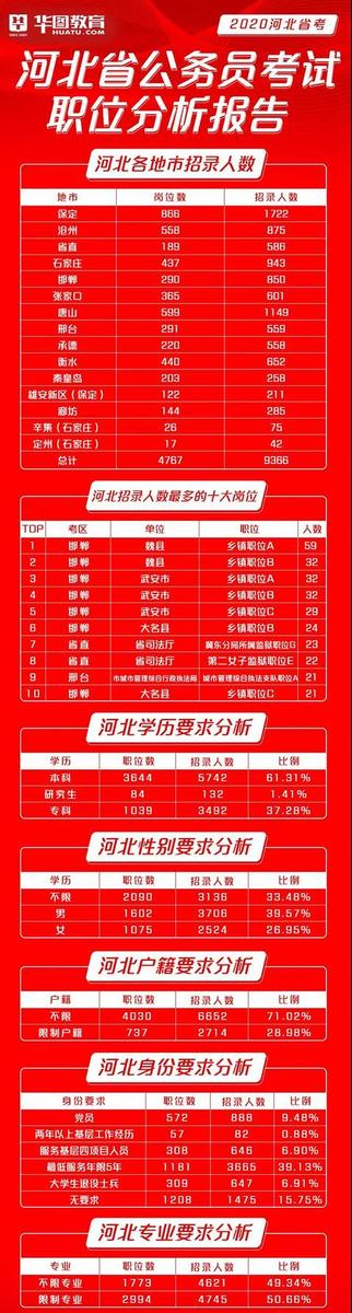 河北省考考情变化：县乡招录人数占86%