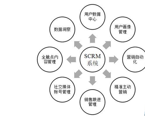 社交媒体时代不能不懂的SCRM新型客户关系管理工具