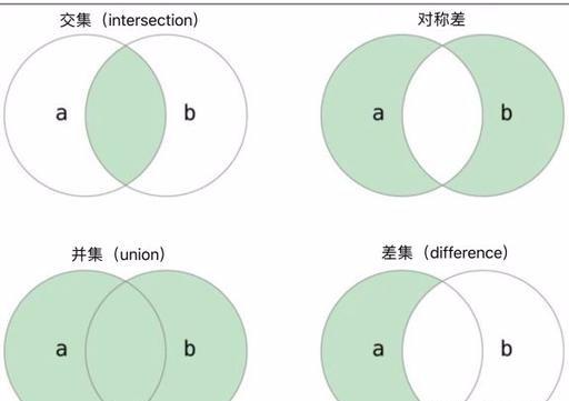 從零學Python：第十四課-常用資料結構之集合