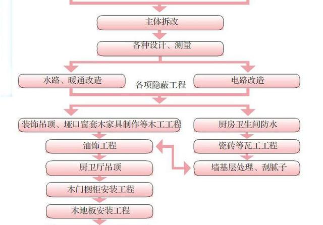 房屋装修流程图(房屋装修施工流程图)