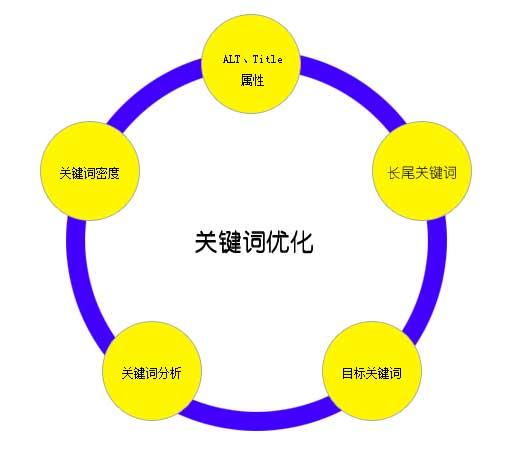 高级SEO你知道多少？