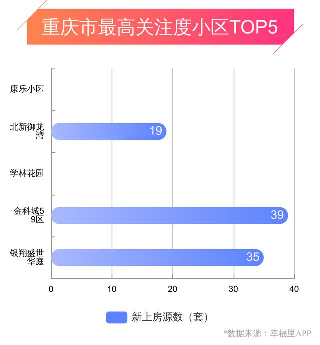重庆幸福楼势 | 房价小跌，这几个区域上周房价下跌超3%