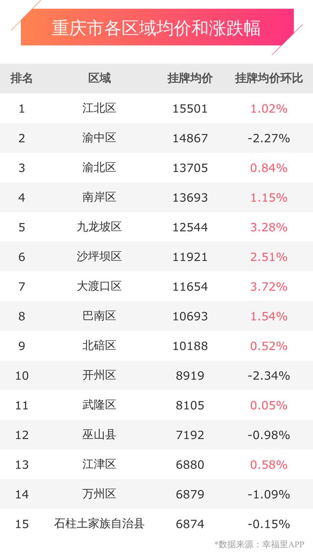 重庆幸福楼势 | 房价小跌，这几个区域上周房价下跌超3%