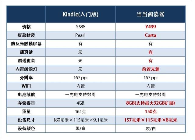国货的华丽逆袭？当当阅读器对比新Kindle