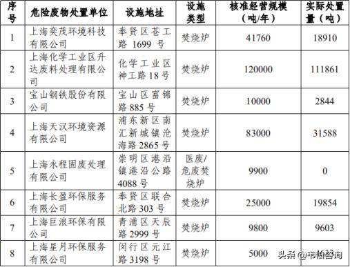 一文看懂2019年上海市危废医废处置情况