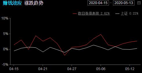 5月14日盘前预判及操作策略：创业板指率先走牛