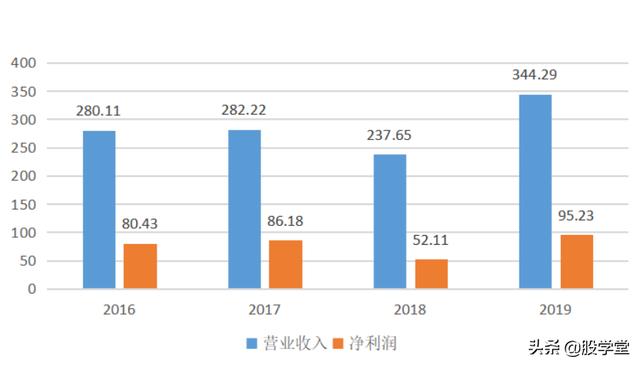 【个股深度】净利润复合增长率36.9%，一个穿越了
