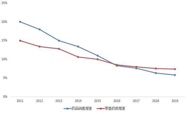 药品零售产业链，未来增长驱动力在哪？