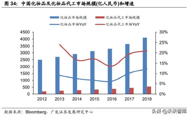 化妆品ODM行业深度报告：从幕后走向台前，美妆风潮的背后缔造者
