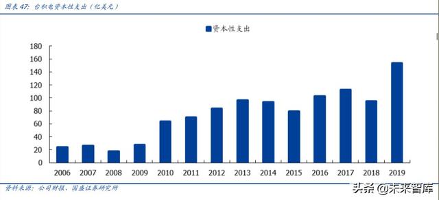 半导体行业深度报告之封测专题分析（100页）