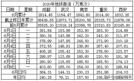 6月8日（周一）全国30城地铁客流量统计及总结