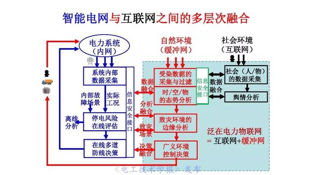 薛禹勝院士:AI在模型驅(qū)動(dòng)為主的電力系統(tǒng)分析中的正確定位