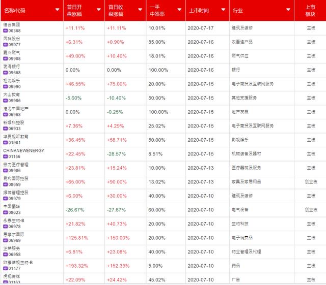 修改版：泰格医药(3347 HK)——比想象中的火，7月港股打新分析