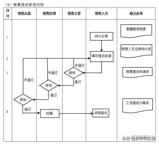 企业10大管理流程图，ERP从业者必备