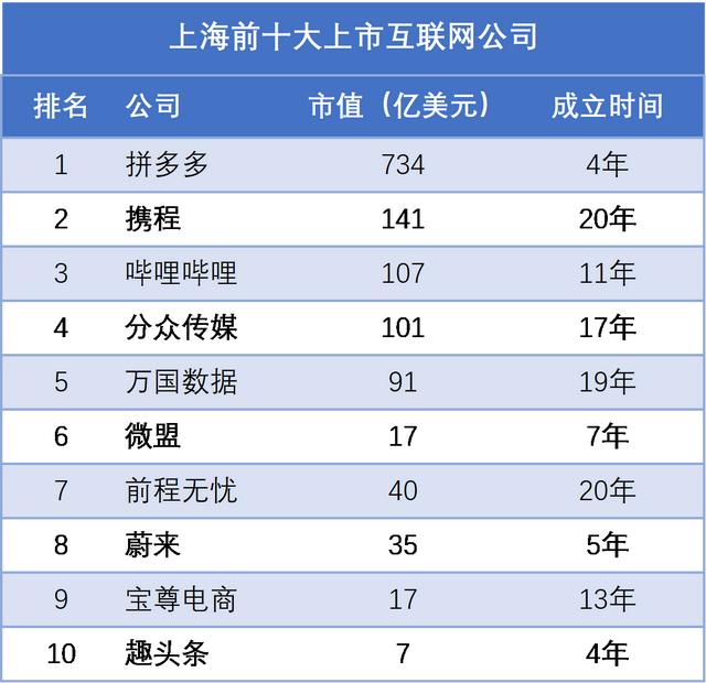 拼多多、B站带飞，上海互联网终于要崛起了？