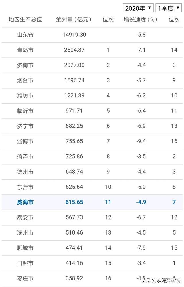 2020年一季度山东省各地市GDP情况