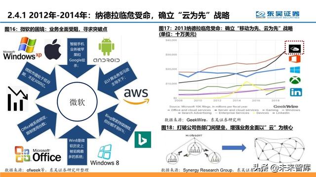云计算行业深度报告：微软云Azure的十年蜕变与成功法则