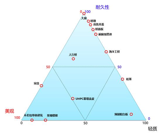 建筑結構丨結構材料UHPC，HSC，HPC，FRC，RPC 傻傻分不清？趕緊收藏慢慢學