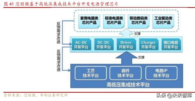 芯朋微深度解析：国产电源IC十年磨一剑，铸就国内升级替代