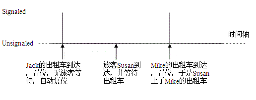 详解linux多线程——互斥锁、条件变量、读写锁、自旋锁、信号量