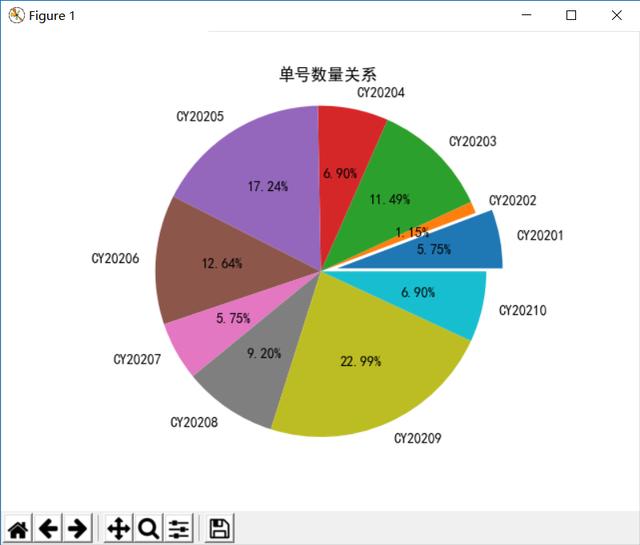 python数据可视化：折线图、条形图、饼状图显示