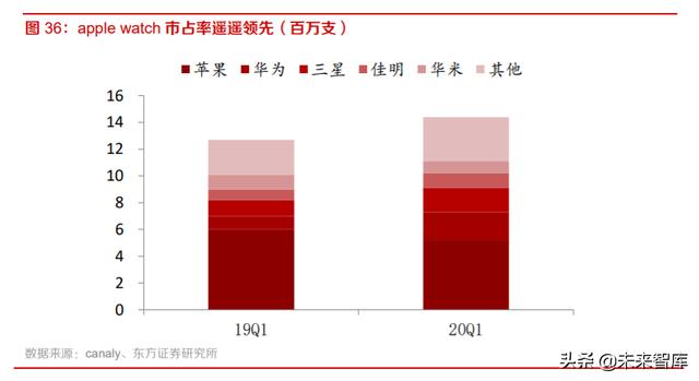 智能手表行业深度报告：持续创新，销量快速增长