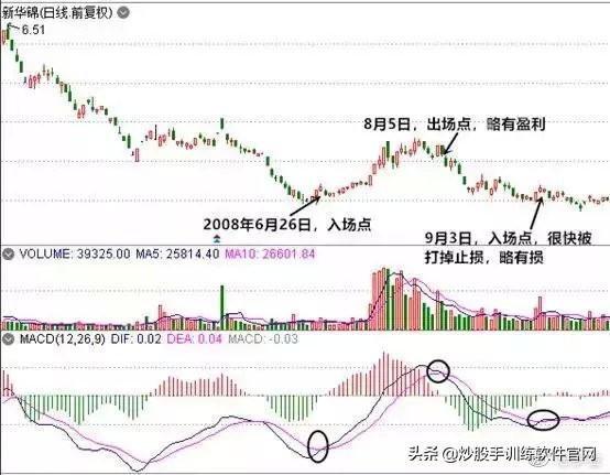 散户淘金术之：指标之王MACD（短线，波段，背离