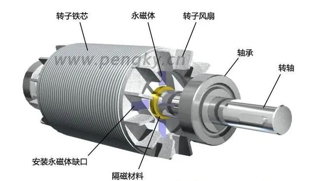 永磁同步電動(dòng)機(jī)的原理與結(jié)構(gòu)詳解