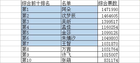 《浪姐》复活选手名单出炉，阿朵稳坐第一，万