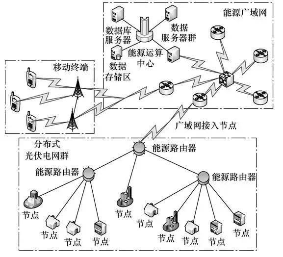 分布式光伏发电网络构建与仿真