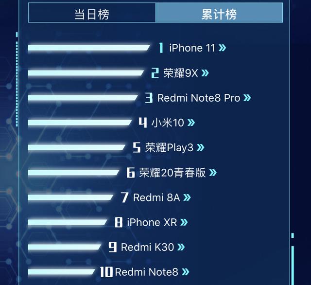 嘴上支持华为，然后下单苹果？iPhone 11再次成为销量冠军！
