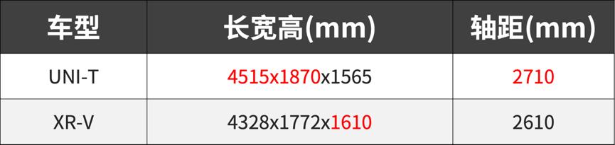 长安UNI-T硬刚东风本田XR-V，谁更胜一筹？
