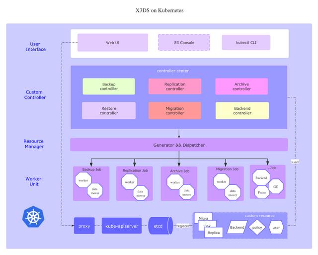 XSKY星辰天合全新发布X3DS立体数据管理系统