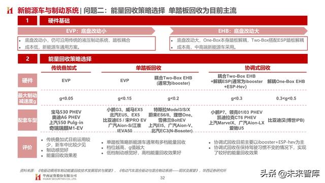 智能汽车专题报告：制动系统，电动智能催化，国产曙光已现