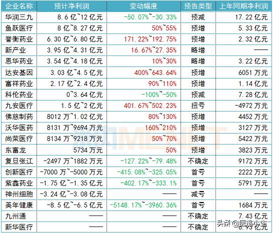 7家上半年首亏，华润三九狂赚超10亿，这家巨亏