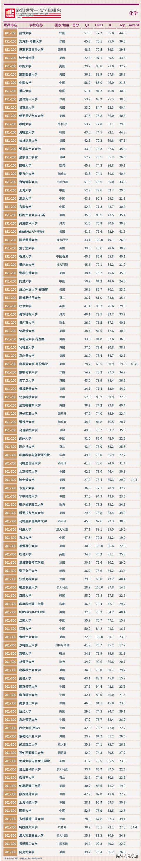 2020软科世界一流学科排名发布，化学学科世界排名一览