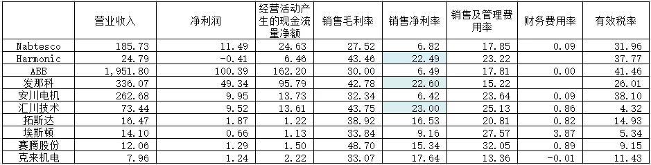 工业机器人产业链，行业长期发展的宏观因素是